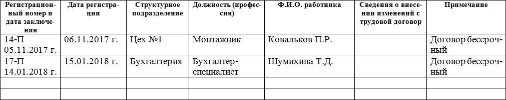 Журнал регистрации трудовых договоров и дополнительных соглашений. Образец заполнения журнала трудовых договоров. Журнал учёта трудовых договоров образец заполнения. Журнал регистрации трудовых договоров образец 2021. Учет договоров в учреждении