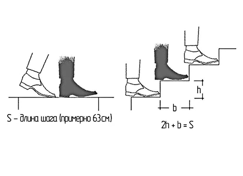 Длина шага на средних дистанциях. Средняя ширина шага человека. Длина шага. Размер шага человека при ходьбе. Формула длины шага.