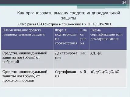 Вопросы обязательного обеспечения работников сиз регламентируются