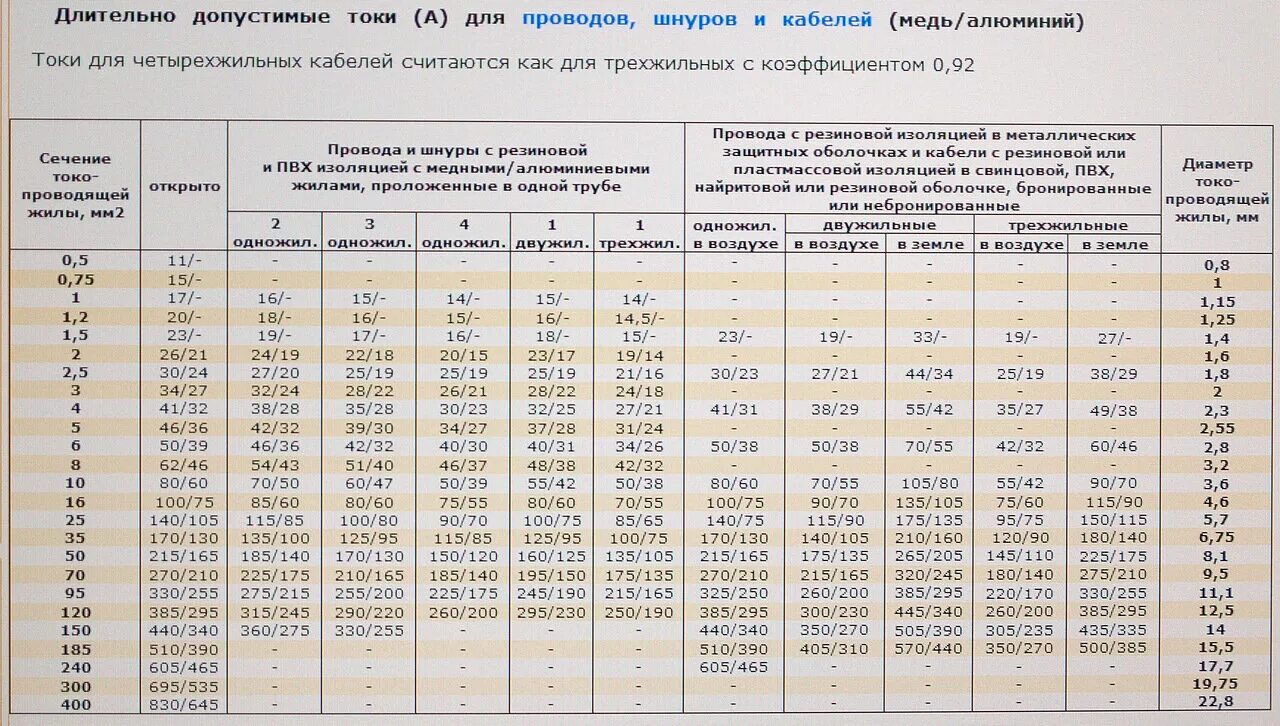 Ниже 1 50 в. Длительно допустимый ток кабеля 2.5 мм медь. Длительно допустимый ток кабеля 10 кв. Длительно допустимый ток алюминиевого кабеля. Допустимый длительный ток для алюминиевого кабеля.