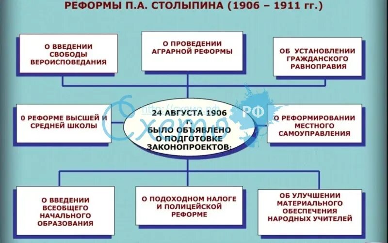 Схема столыпина. Столыпинская реформа 1906-1911. Политический курс Столыпина схема. Реформы п а Столыпина таблица. Реформы Столыпина схема.