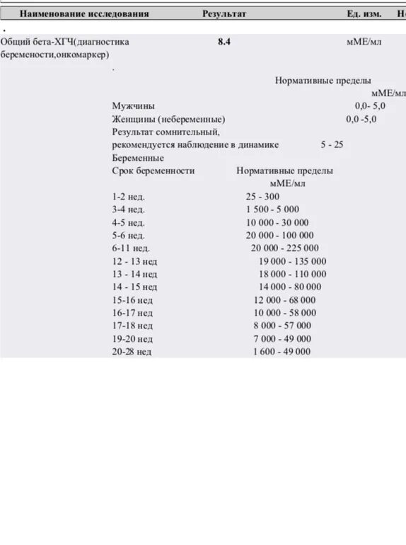 Что значит результат 1.2. Результат ХГЧ 1.2 ММЕ/мл. Уровень ХГЧ 1.20 ММЕ/мл. Общий результат ХГЧ 1.20. Результат ХГЧ ММЕ/мл <1.