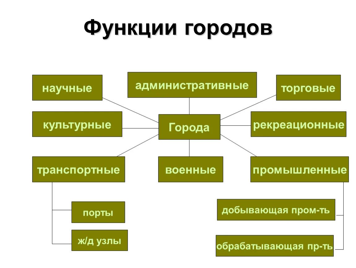 Классификация населенных пунктов по численности населения. Функции городов. Основные функции городов. Функции городов России. Классификация городов по функциям.