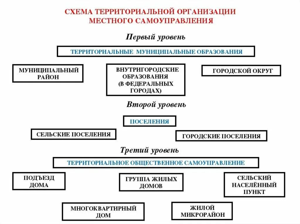 Каким должно быть местное самоуправление. Местное самоуправление в России схема. Схема территориальной организации местного самоуправления. Схема местного самоуправления в РФ. Уровни местного самоуправления в РФ.