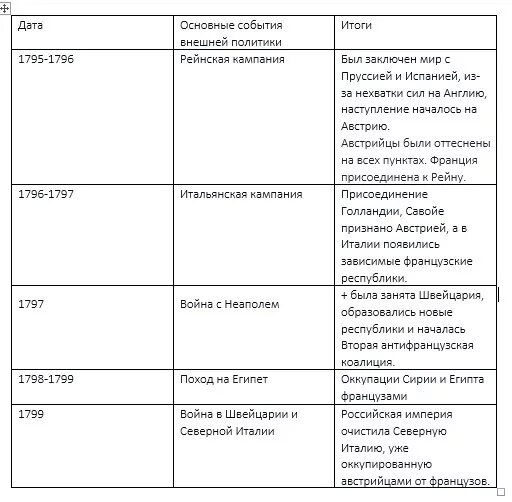 Таблица революционные войны франции. Таблица войны директории Дата событие значение. Таблица по истории войны директории. Войны директории генерал Бонапарт таблица история 7 класс. Заполните таблицу войны директории.