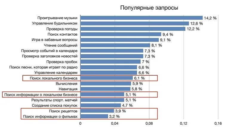 Самые популярные и чаще всего. Самые частые запросы в интернете. Популярные запросы. Самый непопулярный запрос в интернете. Самый популярный запрос в интернете.