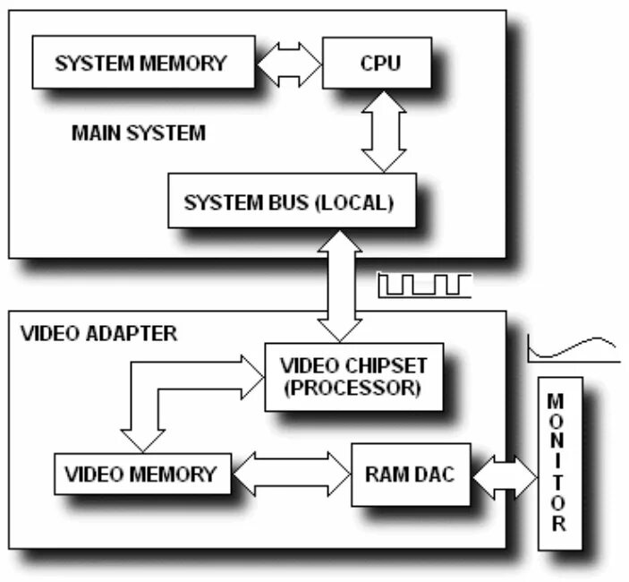 Gpu позволяет оптимизировать работу звуковой карты урок. Структурная схема системы видеокарты. схема графического процессора. принцип работы видеокарты схема. принцип работы видеоадаптера.
