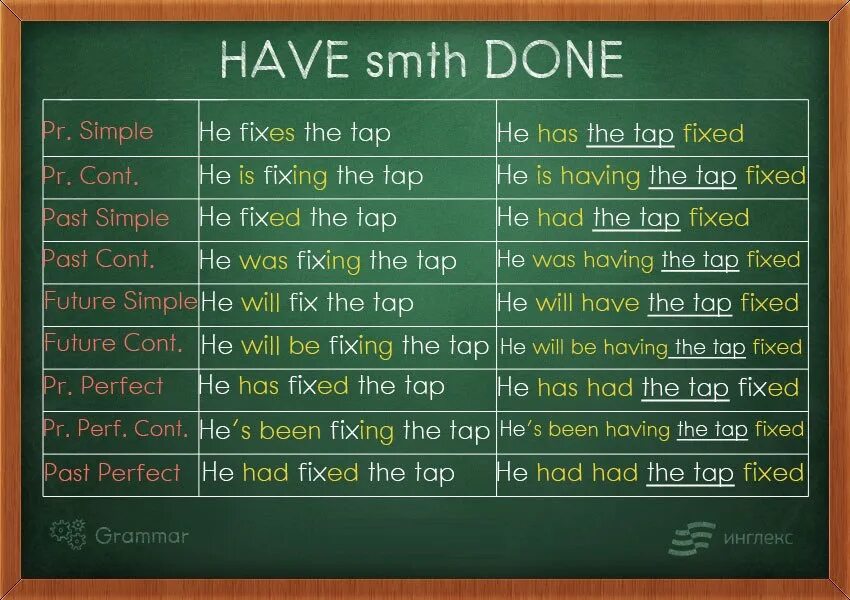 Has the issue been fixed. Have something done правило. To have smth done правило. Предложения с have something done. Конструкция have smth done.