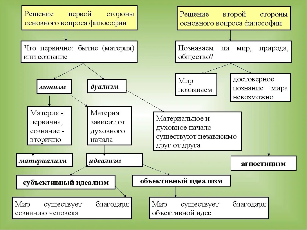 Схема основного вопроса философии. Творческие работы по философии. Основной вопрос философии схема. Творческие задания по философии.