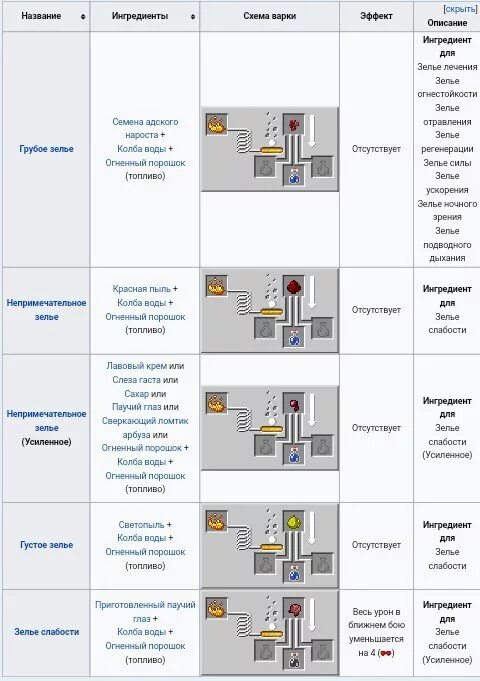 Как сварить исцеление. Крафт зелья невидимости 1.16.5. Крафт зелье невидимости 1.12.2. Как делается зелье невидимости. Как сделать зелье невидимости в майнкрафт.