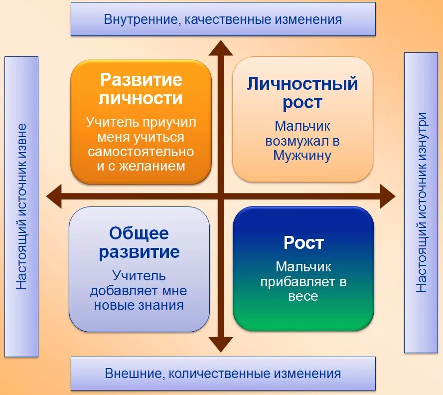 Внутренние изменения личности