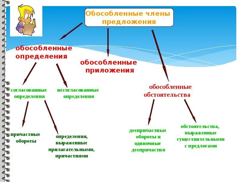 3 обособленных предложения. Обособленные члены предложения теория. предложения с обособленными членами. обособленные члены предложения таблица. обособленные члены предложения правило.