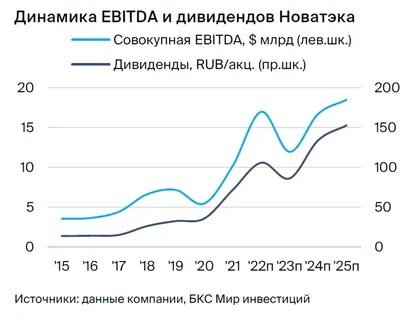 динамика акций новатэк
