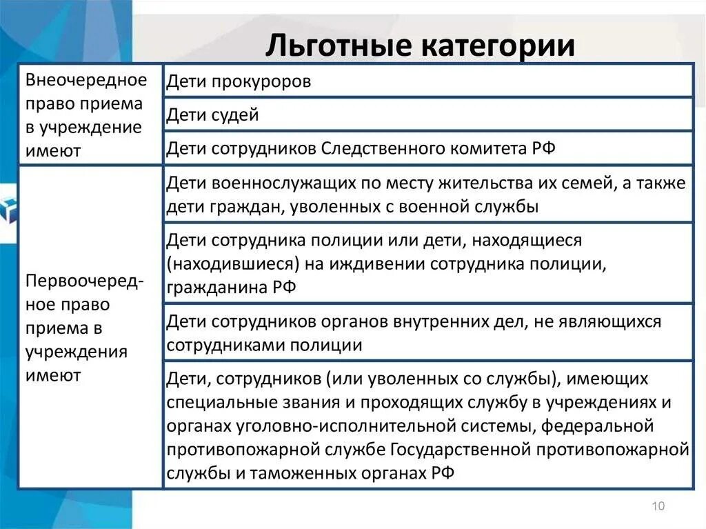 Кто относится к льготникам. Категория льгот в детский сад. Льготная категория. Категории льготников. Льготная категория детей в школе.