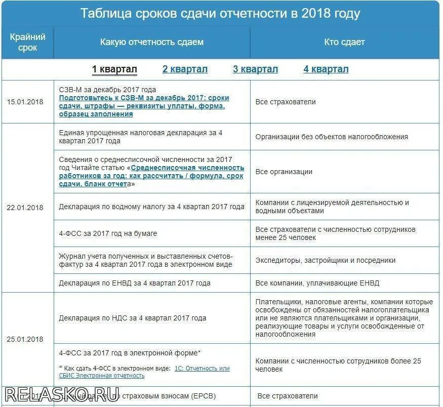 Сроки сдачи ндс 2024. Сроки сдачи отчетности. Сроки сдачи отчетности таблица. Сроки сдачи бухгалтерской отчетности. Сроки сдачи налоговой отчетности.