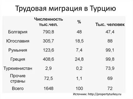 Количество турции