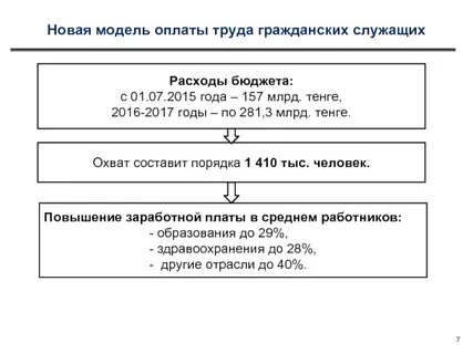 Бюджет заработной платы это