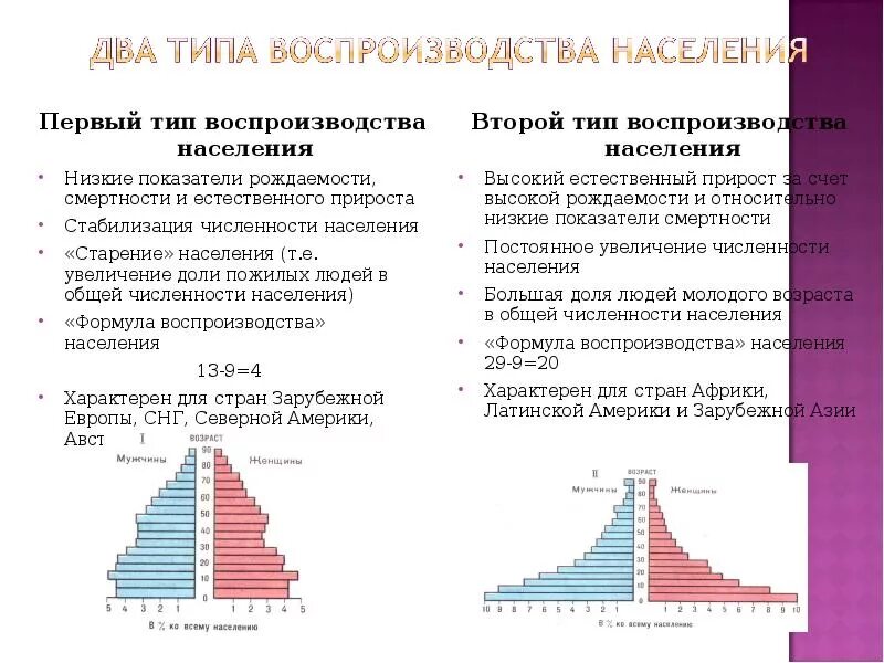 Формула 1 типа воспроизводства населения. Формула традиционного типа воспроизводства населения. Дать характеристику второго типа воспроизводства населения. Половозрастная пирамида турции. Формула воспроизводства населения 1 типа стран.