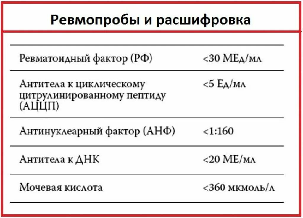 Анализы рф сайт. Ревматоидный фактор в анализе крови расшифровка. Норма анализа крови РФ ревматоидный фактор. Исследование крови в норме у женщин ревматоидный фактор. Показатели ревмопробы крови норма.