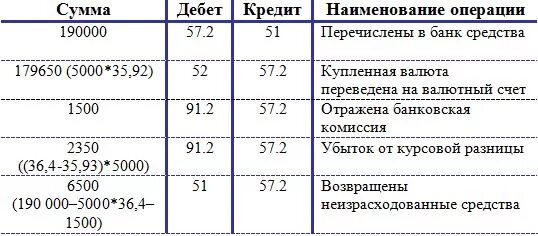 Бухгалтерские проводки по валютному счету 52. 52 Счет бухгалтерского учета проводки. Проводки по валютному счета бухгалтерского учета. Проводки по счету 52 валютные счета. Проводки по операциям банка