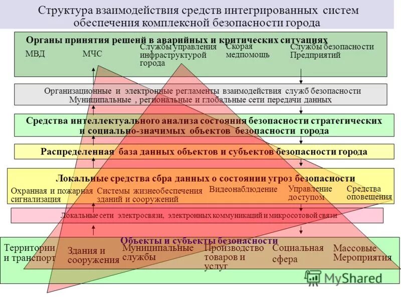 Основы комплексной безопасности