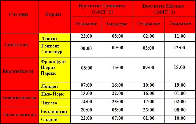 Работа биржи г партизанск. Открытие торговых сессий форекс. Таблица открытия Бирж. Торговые сессии на форекс по московскому. Открытие рынков форекс.