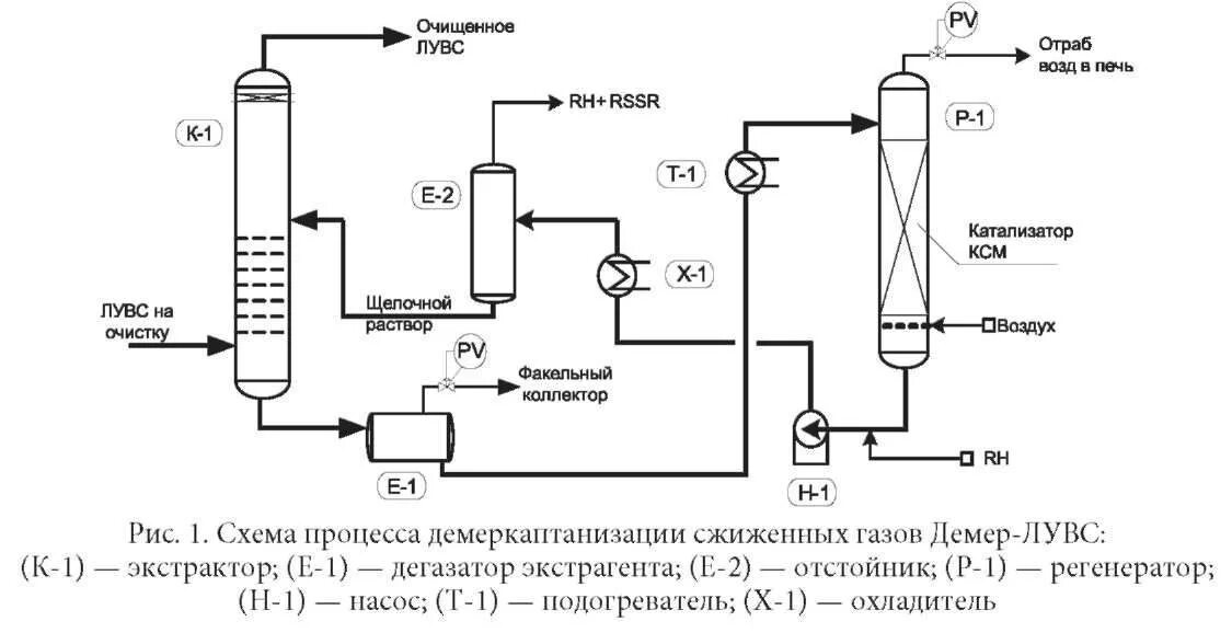 Очистка газов от тиолов. Щелочная очистка. Способы очистки масла. Принципиальная схема щелочной очистки. Щелочная очистка.