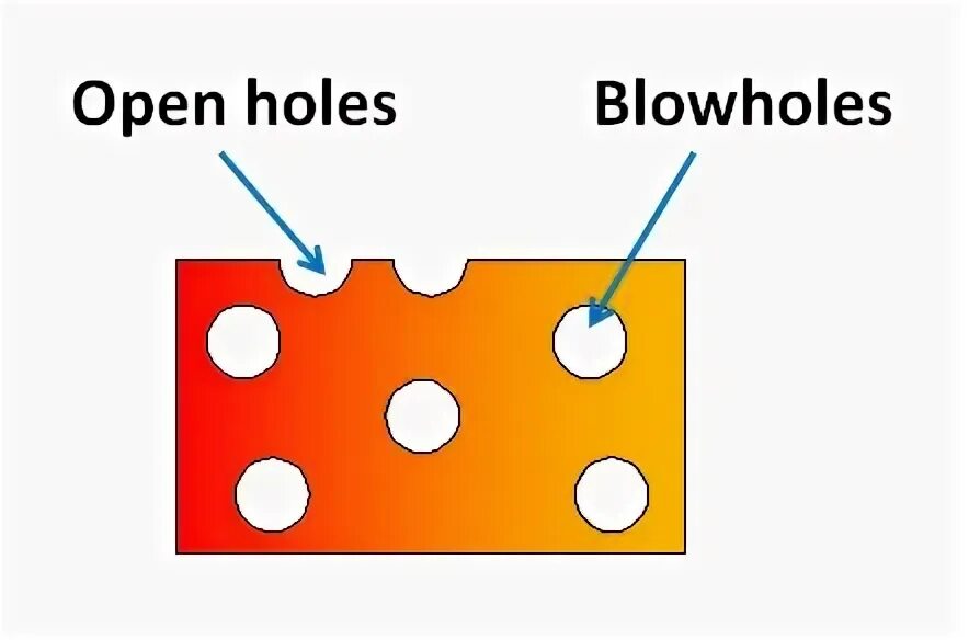 Shop we opened a hole. Blowholes. Types of defects in Bronze casting. Open hole. Blowhole meaning.