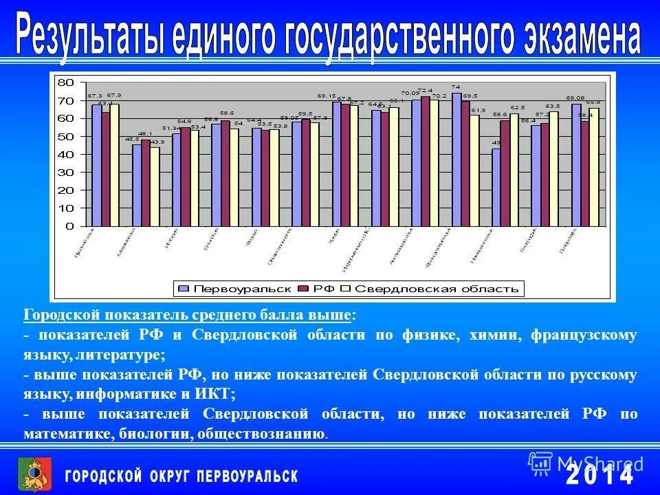 Перспективы развития Свердловской области. Средний балл ЕГЭ по Свердловской области. Использование среднего балла ЕГЭ по физике в показателях:.