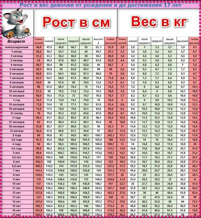 Вес 6 кг в 6 месяцев. Норма рост девочки в 7 лет таблица вес и рост. Норма веса и роста у детей 5 лет таблица для девочек. Вес девочки в 5 лет норма таблица и рост. Рост и вес детей по возрасту таблица для девочек до 2 лет.