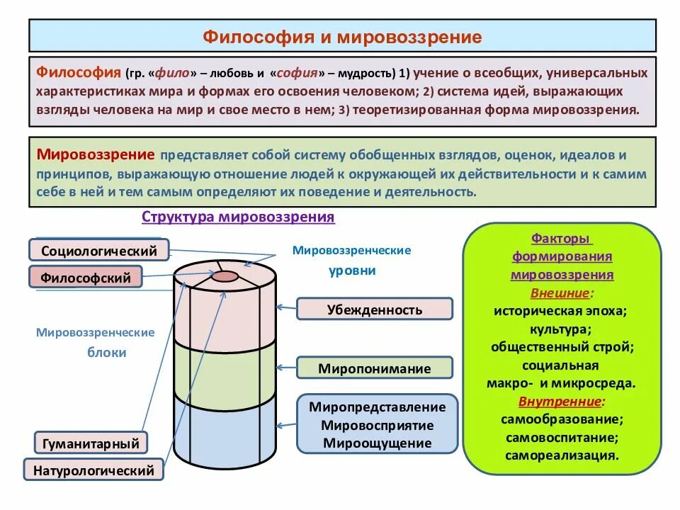 Философия и мировоззрение кратко. Соотношение философии и мировоззрения. Каково соотношение мировоззрения и философии. Философия и мировоззрение кратко. Мировоззрение это в философии.