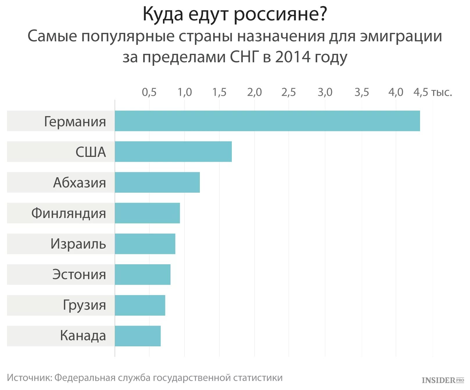 Популярные страны. Самая легкая Страна для эмиграции из России. Статистика стран куда эмигрируют россияне. Эмиграция россиян.