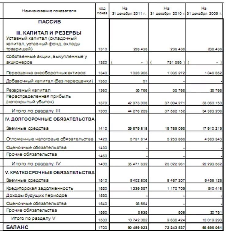 Капитал и резервы счета бухгалтерского баланса. Пассив капитал и резервы. Обязательства + капитал и резервы =. Капитал и резервы в балансе это.