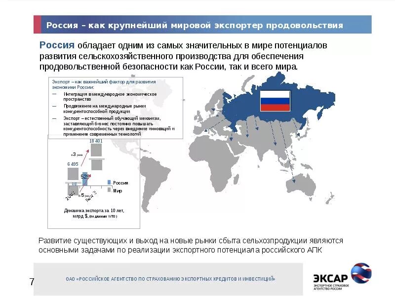 Россия и мировое источники. Развитие экспортного потенциала России. Экспортный потенциал агропромышленного комплекса России. Крупнейшие экспортеры продовольствия. Перспективы развития экспортного потенциала России.