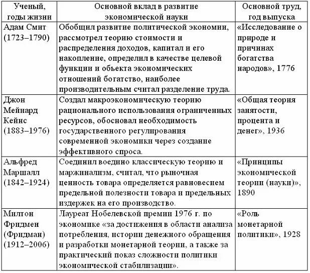 Сравнительный анализ основных научных школ экономической теории. Основные этапы развития экономической теории таблица. Этапы развития экономической науки экономия политическая экономия. Этапы формирования экономических учений. Общие экономические этапы