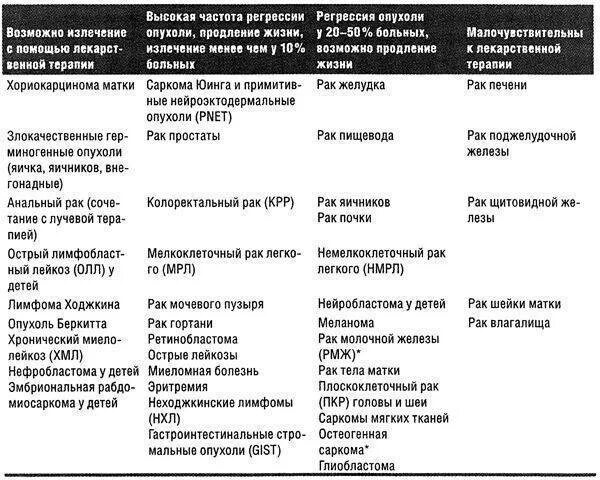 Рак поддается лечению
