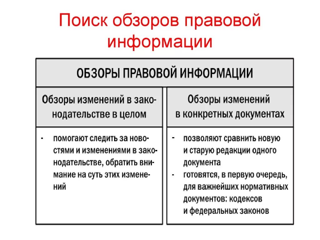 Правовая информация таблица. Средства поиска правовой информации. Структура правовой информации таблица. Метод поиска правовой информации. Юридическая информация пример