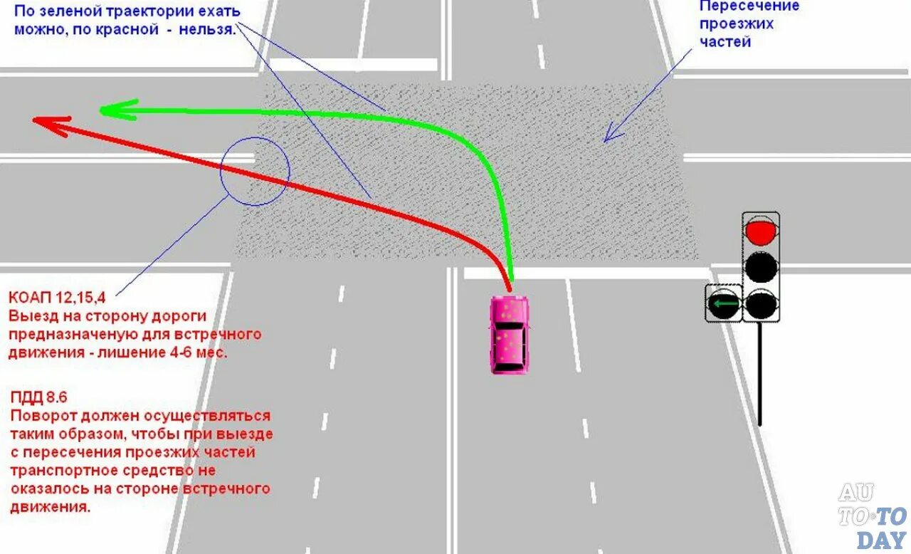 Правила пдд поворотники. Пункт 8.6 ПДД РФ. Схема поворота налево на перекрестке. Выезд на встречную полосу при развороте на перекрестке. Правила проезда перекрестка при повороте налево с двух полос.