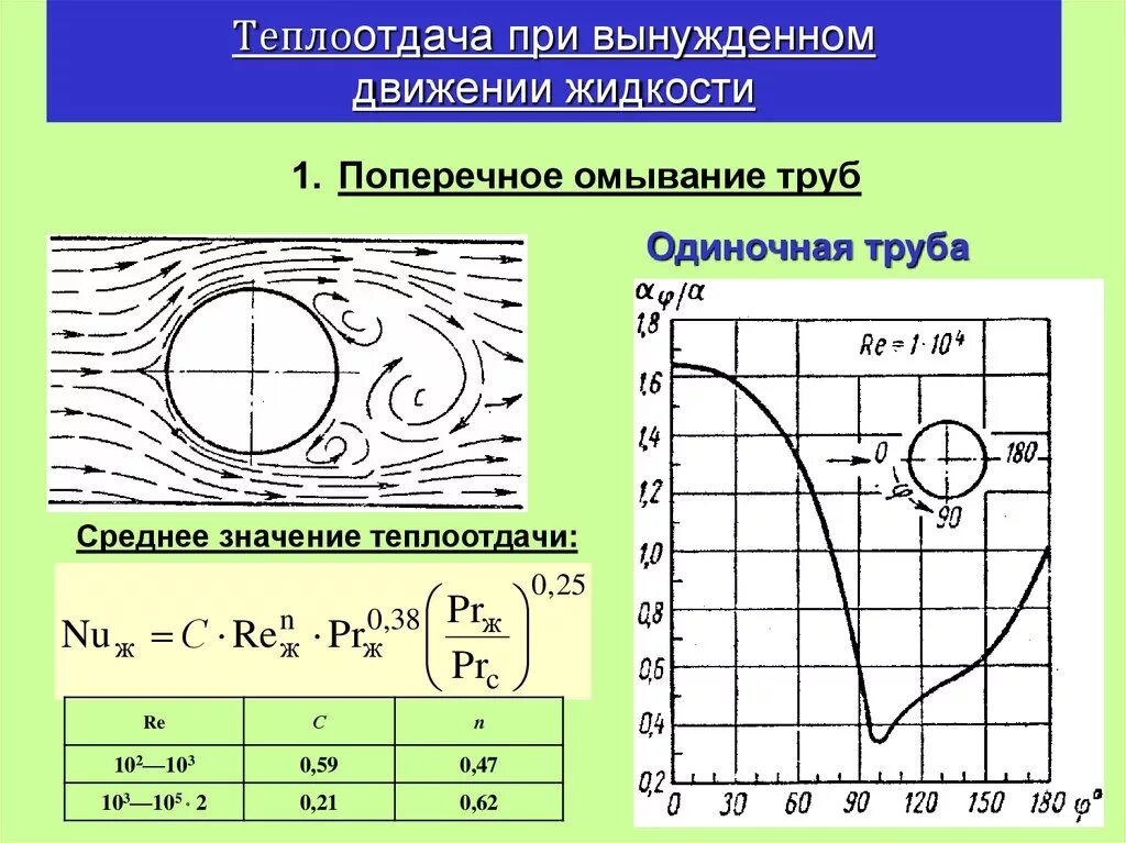 Графики теплообмена. Теплоотдача при вынужденном движении жидкости. Коэффициент конвективной теплоотдачи воды. Коэффициент теплоотдачи изменение. Зависимость коэффициента теплоотдачи от скорости потока жидкости.