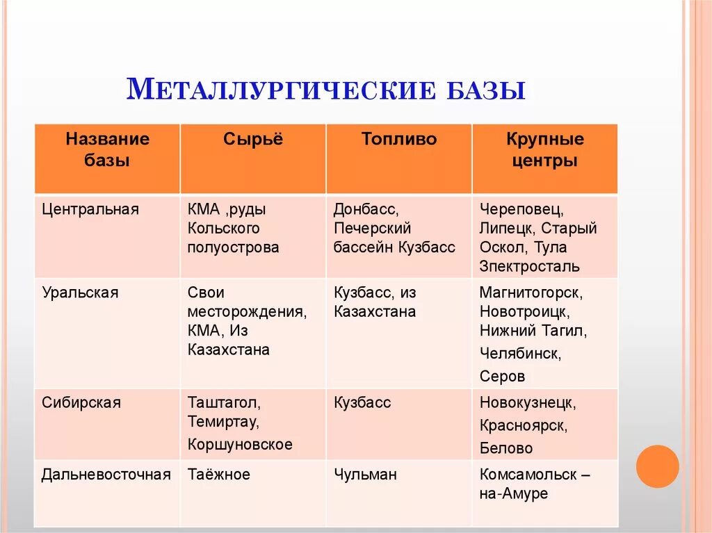 Особенности сырьевой базы черной металлургии. Металлургические базы России таблица 9 класс география. Базы цветной металлургии в России таблица 9 класс. Базы цветной металлургии в России таблица 9 класс география. Таблица по географии металлургические базы России.