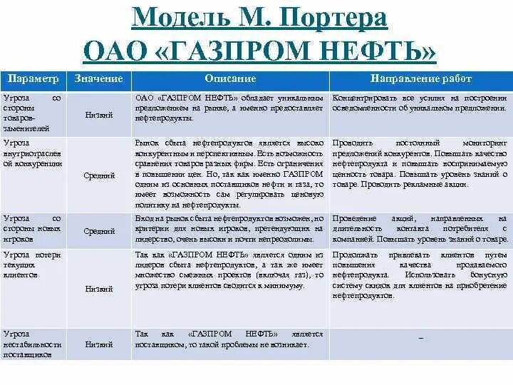 Компания анализ м. Анализ конкурентных сил Портера. 5 Сил Портера пример анализа. Анализ конкурентов по Портеру пример. Анализ по Портеру на примере предприятия.