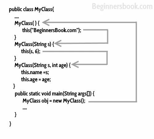 Конструктор по умолчанию java. Конструктор java. конструктор java пример. как создать конструктор в java. конструктор класса java.