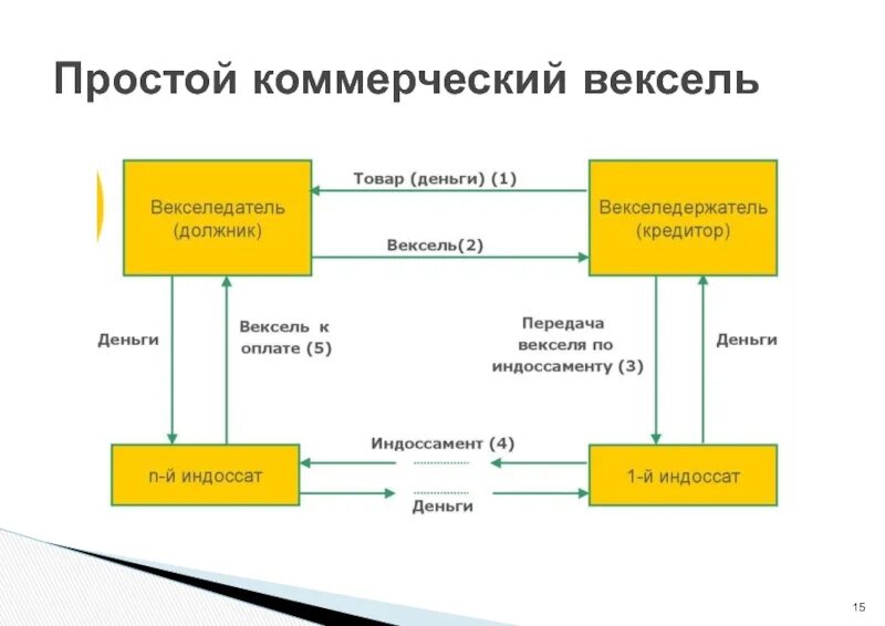 Оплатить векселями. Бронзовый вексель схема. Схема вексельного кредитования. Коммерческий вексель. Коммерческие переводные векселя.