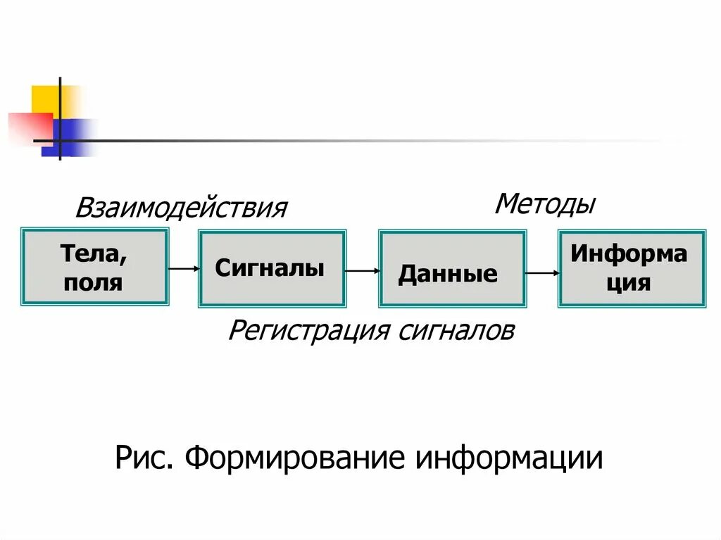 Сигналы и данные. Сигналы данные информация. Понятие информация данные сигналы. Данные и информация. Информационные сигналы и сообщения