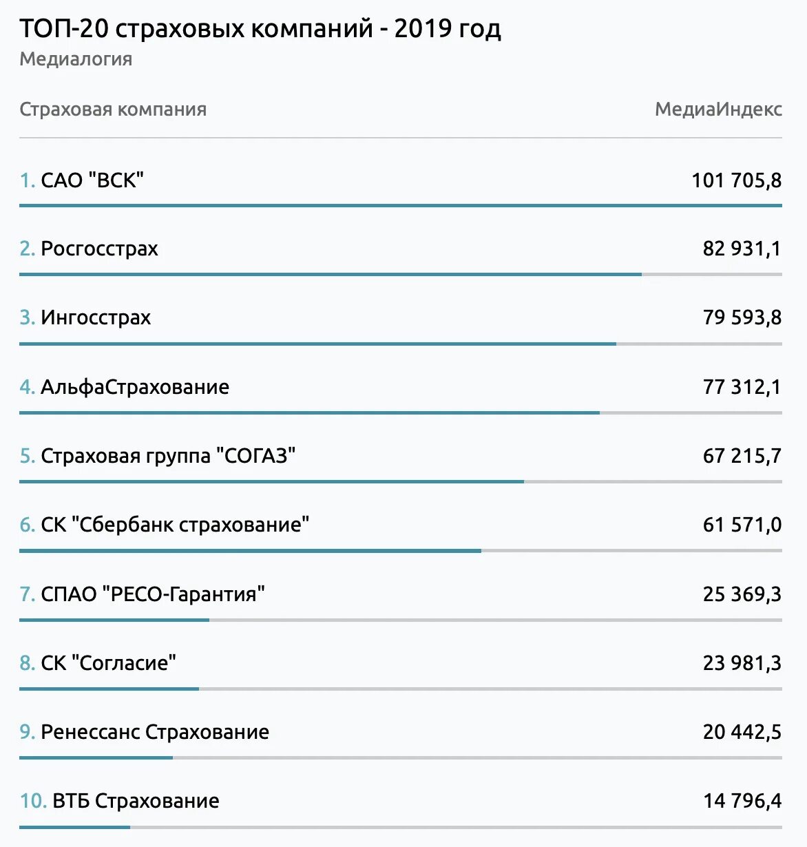 Крупнейшие страховые компании России 2020. Крупнейшие страховые компании России 2021. Топ страховых компаний России. Рейтинг страховых компаний России 2020. Лучшие компании россии список