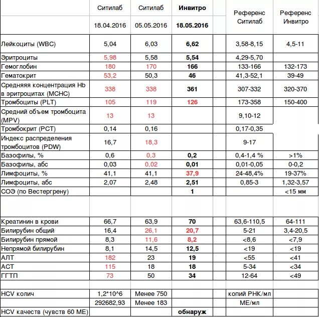 Алт сколько стоит. Гемоглобин норма инвитро. Инвитро анализ гемоглобин. Норма гемоглобина у детей инвитро. Гемогллбиннорма инвитро.