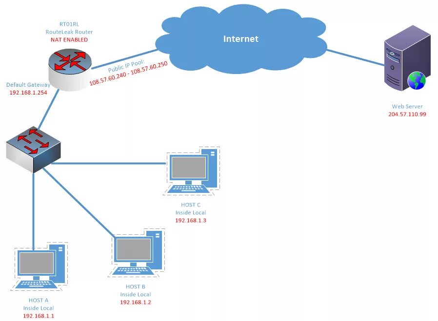 Таблица Nat в роутере. Nat что это в роутере. Nat протокол. Nat маршрутизатор схема. Network gateway