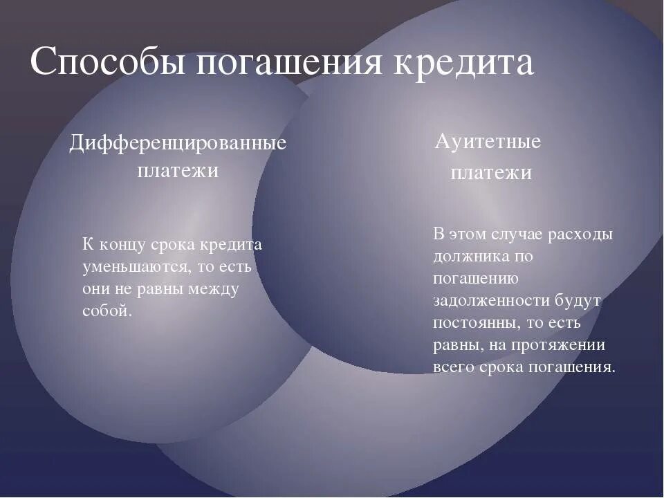 Виды способов погашения кредита. Способы погашения кредита. Способы гашения кредита. Порядок погашения кредита. Способы погашения потребительского кредита.