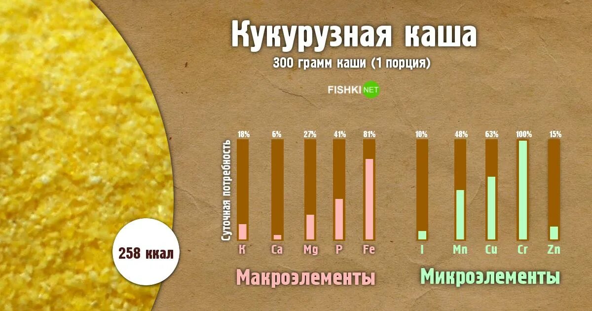 Порция каши в граммах. Каша на одну порцию. Кукурузная каша на 1 порцию. Порция каши в граммах на одного человека.