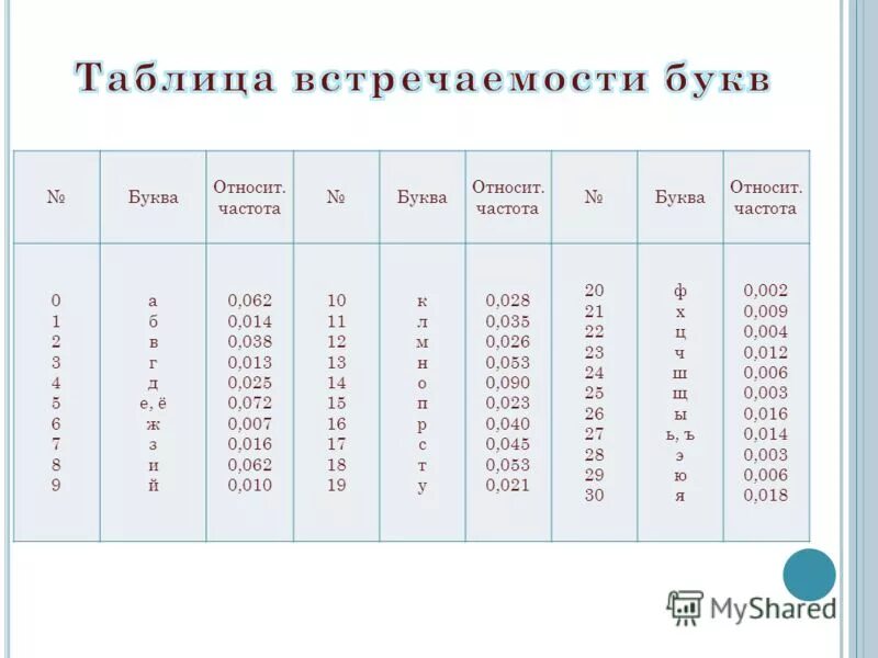 102 частоту букв в русском